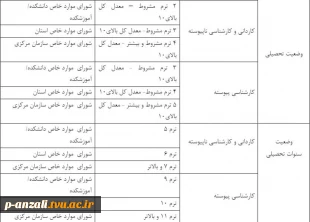 دانشجویانیکه برای ادامه تحصیل در ترم مهر 1403 نیاز به درخواست کمیسیون موارد خاص می باشند 3